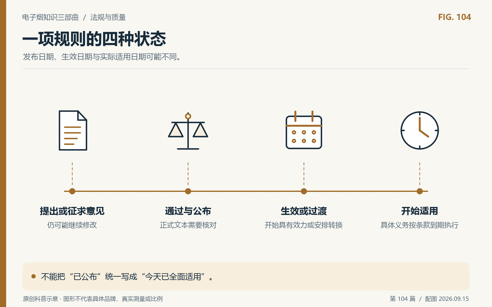如何判断规定是提案、已通过,还是已经适用?